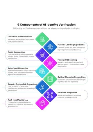 9 Key Components of AI Identity Verification