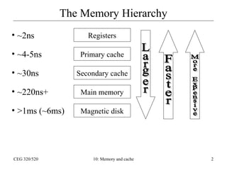 The Memory Hierarchy
• ~2ns

Registers

• ~4-5ns

Primary cache

• ~30ns

Secondary cache

• ~220ns+

Main memory

• >1ms (~6ms)

Magnetic disk

CEG 320/520

10: Memory and cache

2

 