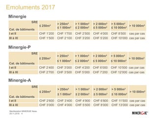 Emoluments 2017
Minergie
29.11.2016
Manifestation MINERGIE News
4
SRE
Cat. de bâtiments
≤ 250m²
> 250m²
≤ 1 000m²
> 1 000m²
≤ 2 000m²
> 2 000m²
≤ 5 000m²
> 5 000m²
≤ 10 000m²
> 10 000m²
I et II CHF 1‘200 CHF 1'700 CHF 2’500 CHF 4‘000 CHF 8‘500 cas par cas
III à XI CHF 1‘500 CHF 2‘100 CHF 3‘200 CHF 5‘200 CHF 10’000 cas par cas
Minergie-P
SRE
Cat. de bâtiments
≤ 250m²
> 250m²
≤ 1 000m²
> 1 000m²
≤ 2 000m²
> 2 000m²
≤ 5 000m²
> 5 000m²
≤ 10 000m²
> 10 000m²
I et II CHF 2‘400 CHF 3’000 CHF 4‘200 CHF 6‘000 CHF 10‘500 cas par cas
III à XI CHF 2‘700 CHF 3‘500 CHF 5‘000 CHF 7‘200 CHF 12’000 cas par cas
Minergie-A
SRE
Cat. de bâtiments
≤ 250m²
> 250m²
≤ 1 000m²
> 1 000m²
≤ 2 000m²
> 2 000m²
≤ 5 000m²
> 5 000m²
≤ 10 000m²
> 10 000m²
I et II CHF 2‘600 CHF 3’400 CHF 4‘900 CHF 6‘800 CHF 11‘500 cas par cas
III à XI CHF 3‘000 CHF 4‘000 CHF 5‘500 CHF 8‘000 CHF 13‘000 cas par cas
 