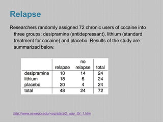 Relapse 
Researchers randomly assigned 72 chronic users of cocaine into 
three groups: desipramine (antidepressant), lithium (standard 
treatment for cocaine) and placebo. Results of the study are 
summarized below. 
http://www.oswego.edu/~srp/stats/2_way_tbl_1.htm 
 