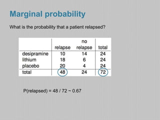 Marginal probability 
What is the probability that a patient relapsed? 
P(relapsed) = 48 / 72 ~ 0.67 
 