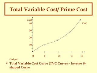 Total Variable Cost/ Prime Cost
Cost
40

TVC

30
20
10

0

1

2

3

4

Output

 Total Variable Cost Curve (TVC Curve) – Inverse Sshaped Curve

 