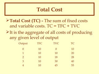 Total Cost
 Total Cost (TC) - The sum of fixed costs
and variable costs. TC = TFC + TVC
 It is the aggregate of all costs of producing
any given level of output
Output

TFC

TVC

TC

0
1
2
3
4

10
10
10
10
10

0
10
18
30
45

10
20
28
40
55

 