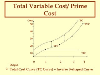 Total Variable Cost/ Prime
Cost
Cost
50

TC
TVC

40
30
20

TFC

10

TFC

0

1

2

3

4

Output

 Total Cost Curve (TC Curve) – Inverse S-shaped Curve

 