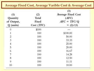 Average Fixed Cost, Average Varible Cost & Average Cost

 