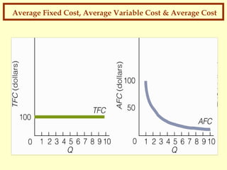 Average Fixed Cost, Average Variable Cost & Average Cost

 