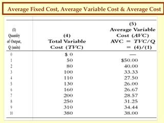 Average Fixed Cost, Average Variable Cost & Average Cost

 