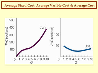 Average Fixed Cost, Average Varible Cost & Average Cost

 