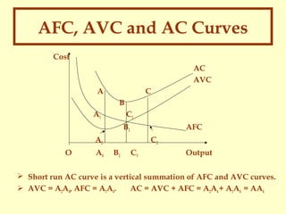 AFC, AVC and AC Curves
Cost
AC
AVC
A

C
B

A1

C1
B1

AFC

A2
O

A4

C2
B2

C3

Output

 Short run AC curve is a vertical summation of AFC and AVC curves.
 AVC = A2A4, AFC = A1A4.
AC = AVC + AFC = A2A4 + A1A4 = AA4

 