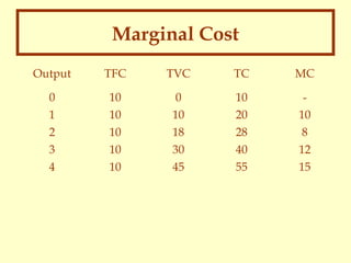 Marginal Cost
Output

TFC

TVC

TC

MC

0
1
2
3
4

10
10
10
10
10

0
10
18
30
45

10
20
28
40
55

10
8
12
15

 