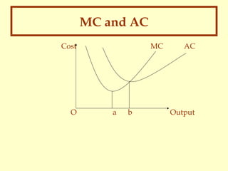 MC and AC
Cost

O

MC

a

b

AC

Output

 
