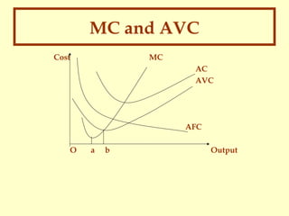 MC and AVC
Cost

MC
AC
AVC

AFC
O

a

b

Output

 