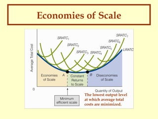 Economies of Scale

The lowest output level
at which average total
costs are minimized.

 