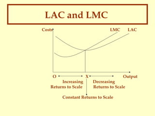 LAC and LMC
Costs

LMC

O

X

Increasing
Returns to Scale

LAC

Output
Decreasing
Returns to Scale

Constant Returns to Scale

 