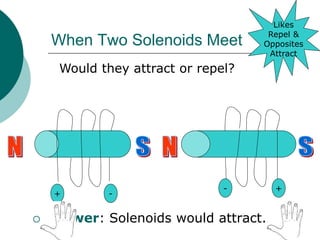 When Two Solenoids Meet
 Answer: Solenoids would attract.
Would they attract or repel?
+ -
- +
Likes
Repel &
Opposites
Attract
 