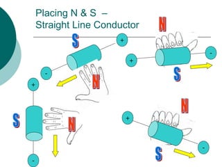 Placing N & S –
Straight Line Conductor
+
+
+
+
-
-
-
-
 