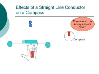 Effects of a Straight Line Conductor
on a Compass
- +
Compass arrow
Always points
South
Compass
 