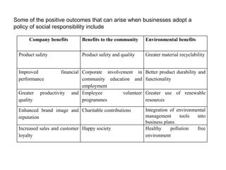 Some of the positive outcomes that can arise when businesses adopt a
policy of social responsibility include
Company benefits Benefits to the community Environmental benefits
Product safety Product safety and quality Greater material recyclability
Improved financial
performance
Corporate involvement in
community education and
employment
Better product durability and
functionality
Greater productivity and
quality
Employee volunteer
programmes
Greater use of renewable
resources
Enhanced brand image and
reputation
Charitable contributions Integration of environmental
management tools into
business plans
Increased sales and customer
loyalty
Happy society Healthy pollution free
environment
 