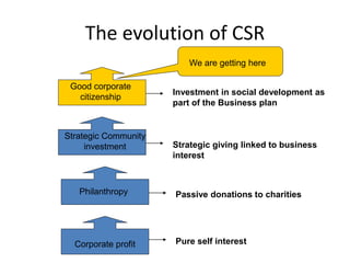 The evolution of CSR
Corporate profit
Philanthropy
Strategic Community
investment
Good corporate
citizenship
Pure self interest
Passive donations to charities
Strategic giving linked to business
interest
Investment in social development as
part of the Business plan
We are getting here
 