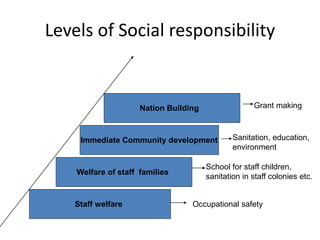 Levels of Social responsibility
Staff welfare
Welfare of staff families
Immediate Community development
Nation Building
Occupational safety
School for staff children,
sanitation in staff colonies etc.
Sanitation, education,
environment
Grant making
 