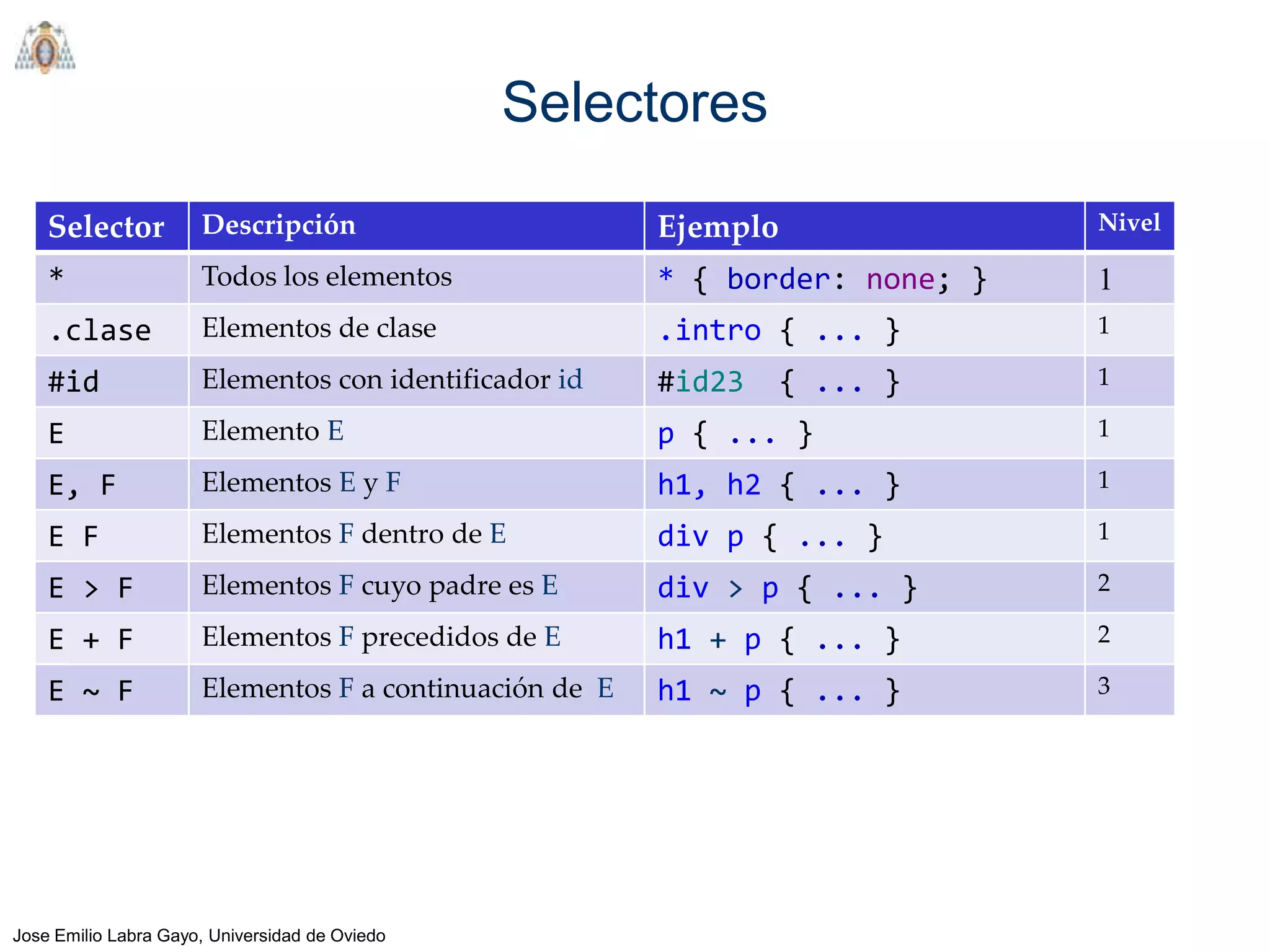 Selectores

    Selector          Descripción                       Ejemplo               Nivel

    *                 Todos los elementos               * { border: none; }   1
    .clase            Elementos de clase                .intro { ... }        1

    #id               Elementos con identificador id    #id23     { ... }     1

    E                 Elemento E                        p { ... }             1

    E, F              Elementos E y F                   h1, h2 { ... }        1

    E F               Elementos F dentro de E           div p { ... }         1

    E > F             Elementos F cuyo padre es E       div > p { ... }       2

    E + F             Elementos F precedidos de E       h1 + p { ... }        2

    E ~ F             Elementos F a continuación de E   h1 ~ p { ... }        3




Jose Emilio Labra Gayo, Universidad de Oviedo
 