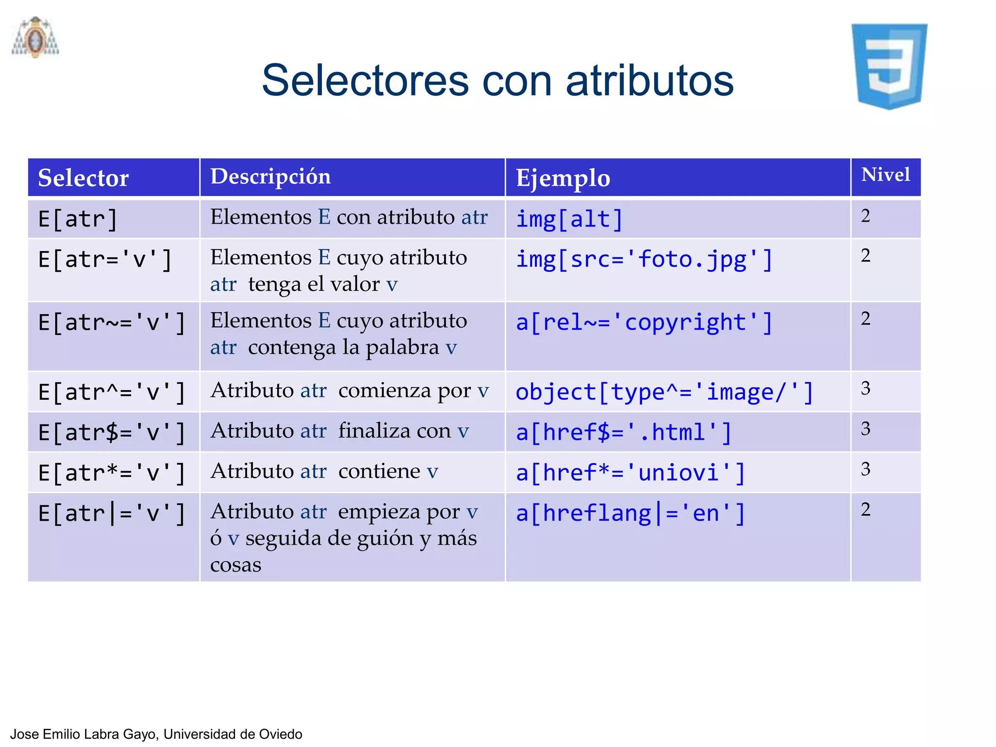 Selectores con atributos

    Selector                  Descripción                    Ejemplo                  Nivel

    E[atr]                    Elementos E con atributo atr   img[alt]                 2

    E[atr='v']                Elementos E cuyo atributo      img[src='foto.jpg']      2
                              atr tenga el valor v
    E[atr~='v'] Elementos E cuyo atributo                    a[rel~='copyright']      2
                              atr contenga la palabra v

    E[atr^='v'] Atributo atr comienza por v                  object[type^='image/']   3

    E[atr$='v'] Atributo atr finaliza con v                  a[href$='.html']         3

    E[atr*='v'] Atributo atr contiene v                      a[href*='uniovi']        3

    E[atr|='v'] Atributo atr empieza por v                   a[hreflang|='en']        2
                              ó v seguida de guión y más
                              cosas




Jose Emilio Labra Gayo, Universidad de Oviedo
 