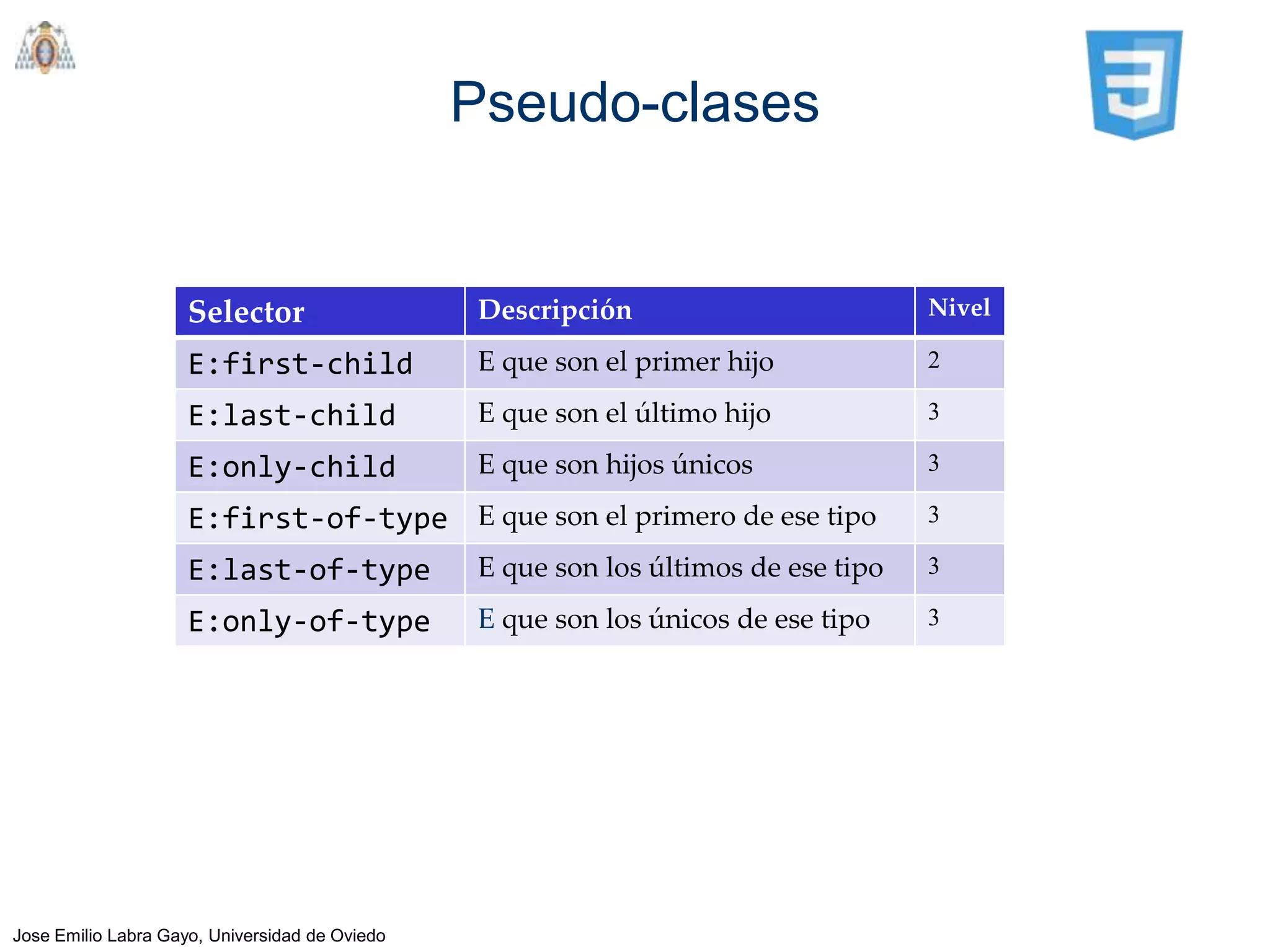 Pseudo-clases


                     Selector                   Descripción                         Nivel

                     E:first-child              E que son el primer hijo            2

                     E:last-child               E que son el último hijo            3

                     E:only-child               E que son hijos únicos              3

                     E:first-of-type E que son el primero de ese tipo               3

                     E:last-of-type             E que son los últimos de ese tipo   3

                     E:only-of-type             E que son los únicos de ese tipo    3




Jose Emilio Labra Gayo, Universidad de Oviedo
 