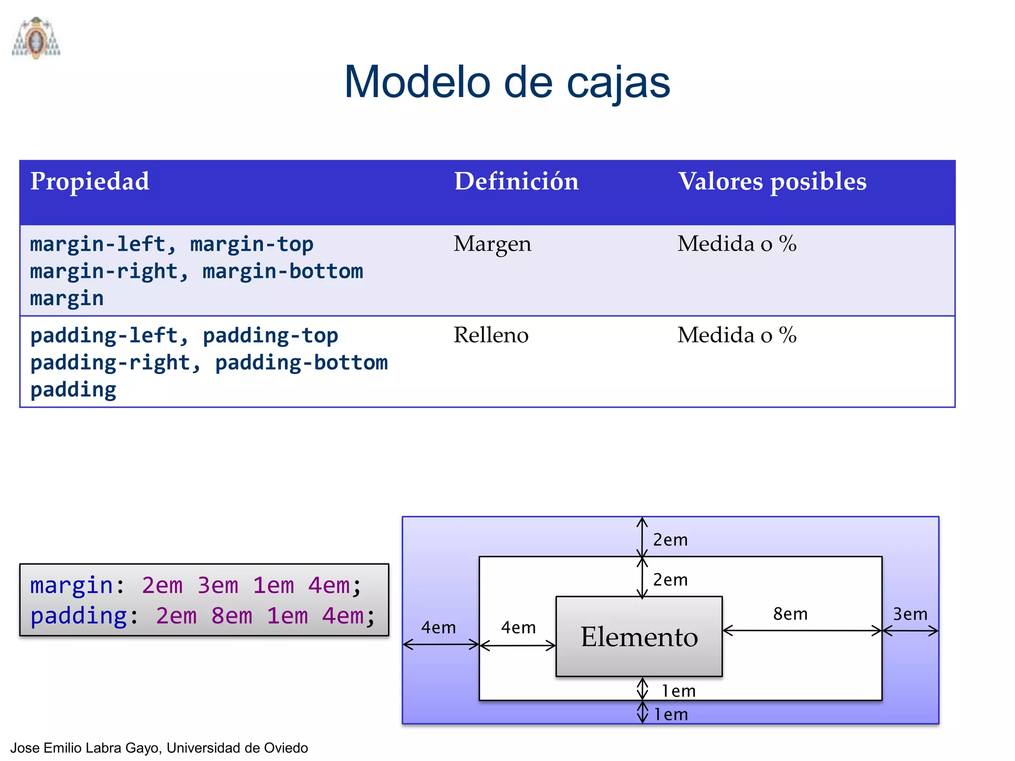 Modelo de cajas

   Propiedad                                         Definición         Valores posibles

   margin-left, margin-top                           Margen             Medida o %
   margin-right, margin-bottom
   margin
   padding-left, padding-top                         Relleno            Medida o %
   padding-right, padding-bottom
   padding




                                                                      2em

   margin: 2em 3em 1em 4em;                                           2em

   padding: 2em 8em 1em 4em;                                                    8em        3em
                                                   4em   4em
                                                                  Elemento
                                                                       1em
                                                                      1em
Jose Emilio Labra Gayo, Universidad de Oviedo
 
