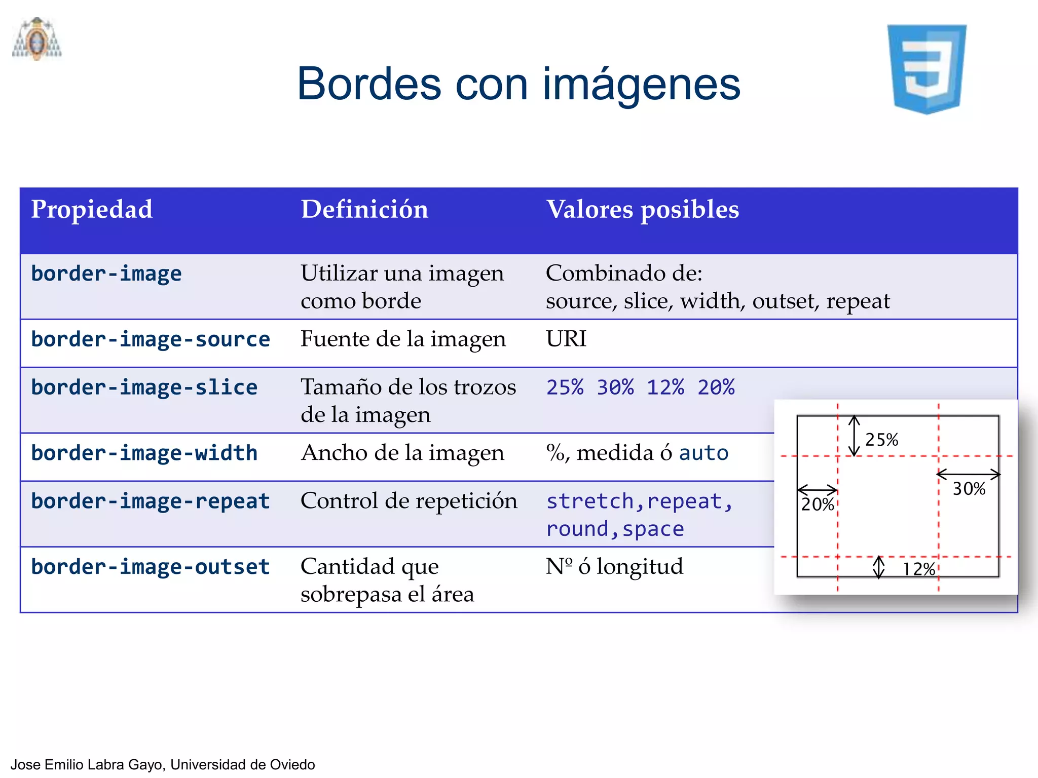 Bordes con imágenes

   Propiedad                              Definición              Valores posibles

   border-image                           Utilizar una imagen     Combinado de:
                                          como borde              source, slice, width, outset, repeat
   border-image-source                    Fuente de la imagen     URI

   border-image-slice                     Tamaño de los trozos    25% 30% 12% 20%
                                          de la imagen
                                                                                                   25%
   border-image-width                     Ancho de la imagen      %, medida ó auto
                                                                                                               30%
   border-image-repeat                    Control de repetición   stretch,repeat,           20%
                                                                  round,space
   border-image-outset                    Cantidad que            Nº ó longitud                          12%
                                          sobrepasa el área




Jose Emilio Labra Gayo, Universidad de Oviedo
 