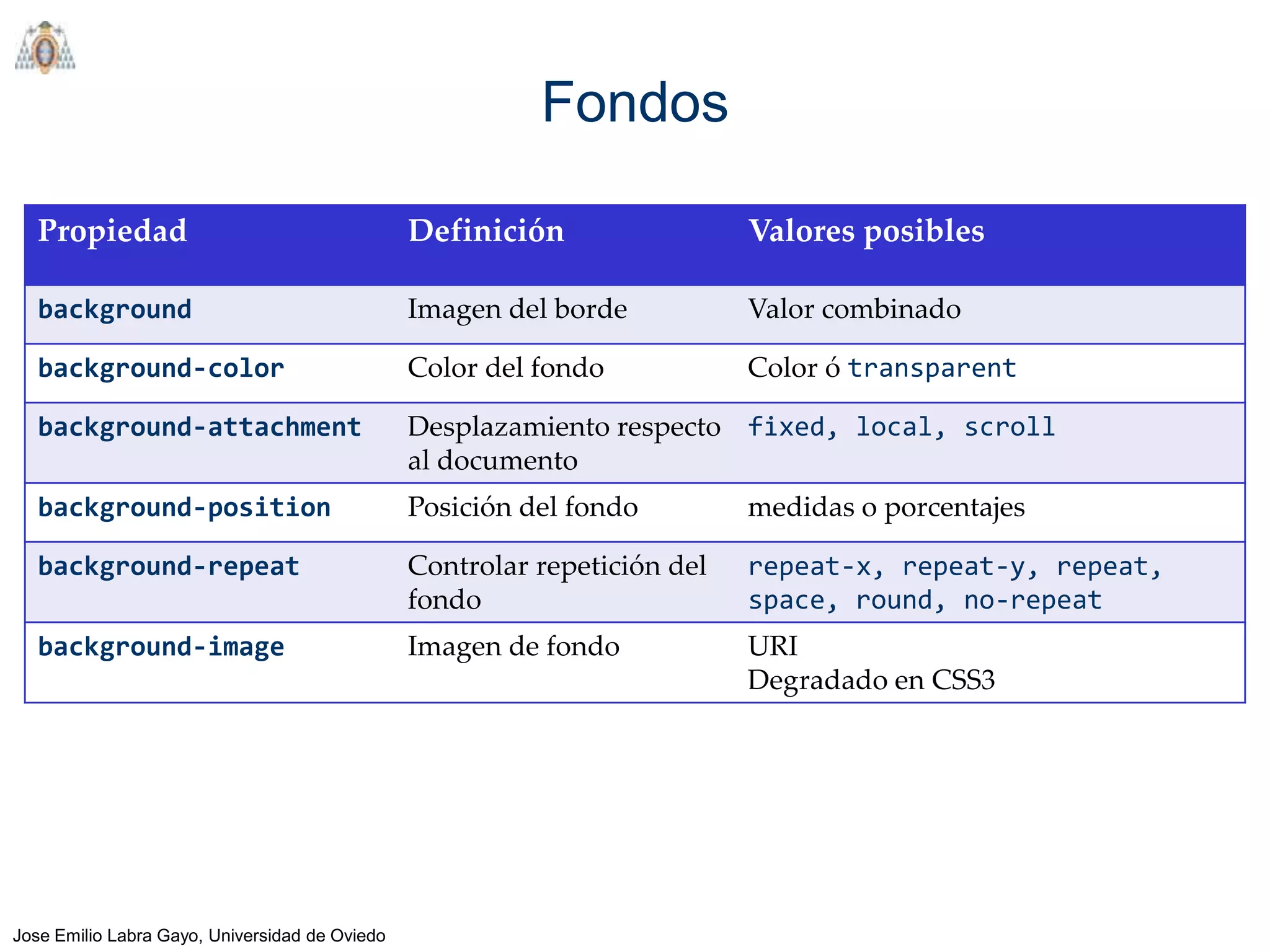 Fondos

   Propiedad                                    Definición                 Valores posibles

   background                                   Imagen del borde           Valor combinado

   background-color                             Color del fondo            Color ó transparent

   background-attachment                        Desplazamiento respecto fixed, local, scroll
                                                al documento
   background-position                          Posición del fondo         medidas o porcentajes

   background-repeat                            Controlar repetición del   repeat-x, repeat-y, repeat,
                                                fondo                      space, round, no-repeat
   background-image                             Imagen de fondo            URI
                                                                           Degradado en CSS3




Jose Emilio Labra Gayo, Universidad de Oviedo
 