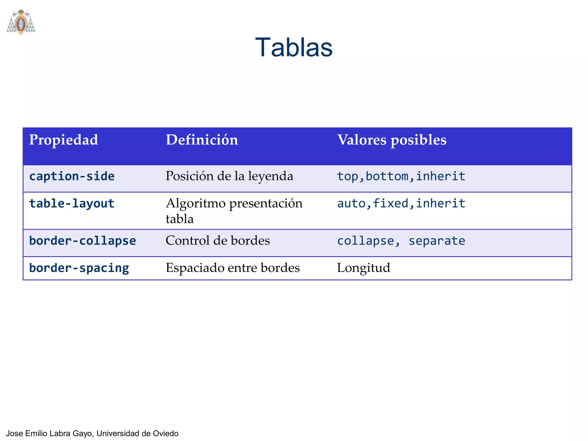 Tablas


      Propiedad                          Definición               Valores posibles

      caption-side                       Posición de la leyenda   top,bottom,inherit

      table-layout                       Algoritmo presentación   auto,fixed,inherit
                                         tabla
      border-collapse                    Control de bordes        collapse, separate

      border-spacing                     Espaciado entre bordes   Longitud




Jose Emilio Labra Gayo, Universidad de Oviedo
 
