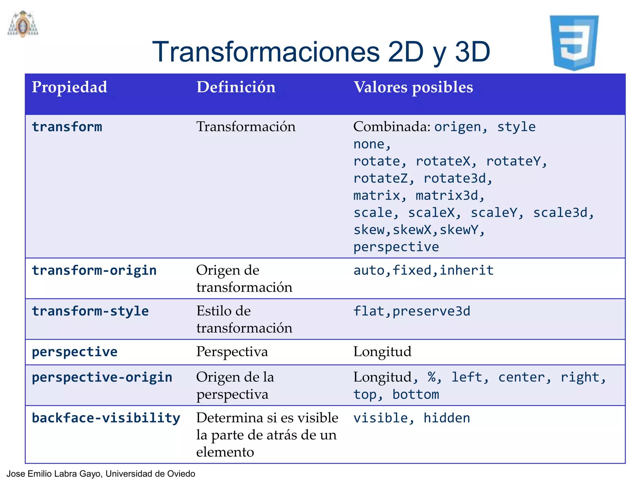 Transformaciones 2D y 3D
      Propiedad                                 Definición                Valores posibles

      transform                                 Transformación            Combinada: origen, style
                                                                          none,
                                                                          rotate, rotateX, rotateY,
                                                                          rotateZ, rotate3d,
                                                                          matrix, matrix3d,
                                                                          scale, scaleX, scaleY, scale3d,
                                                                          skew,skewX,skewY,
                                                                          perspective
      transform-origin                          Origen de                 auto,fixed,inherit
                                                transformación
      transform-style                           Estilo de                 flat,preserve3d
                                                transformación
      perspective                               Perspectiva               Longitud
      perspective-origin                        Origen de la              Longitud, %, left, center, right,
                                                perspectiva               top, bottom
      backface-visibility                       Determina si es visible   visible, hidden
                                                la parte de atrás de un
                                                elemento
Jose Emilio Labra Gayo, Universidad de Oviedo
 