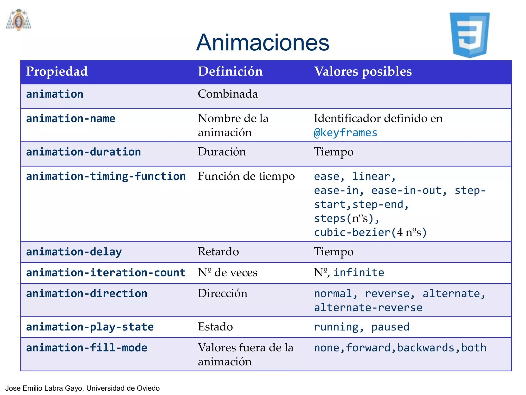Animaciones
      Propiedad                                 Definición            Valores posibles
      animation                                 Combinada

      animation-name                            Nombre de la          Identificador definido en
                                                animación             @keyframes
      animation-duration                        Duración              Tiempo

      animation-timing-function                 Función de tiempo     ease, linear,
                                                                      ease-in, ease-in-out, step-
                                                                      start,step-end,
                                                                      steps(nºs),
                                                                      cubic-bezier(4 nºs)
      animation-delay                           Retardo               Tiempo
      animation-iteration-count                 Nº de veces           Nº, infinite
      animation-direction                       Dirección             normal, reverse, alternate,
                                                                      alternate-reverse
      animation-play-state                      Estado                running, paused
      animation-fill-mode                       Valores fuera de la   none,forward,backwards,both
                                                animación

Jose Emilio Labra Gayo, Universidad de Oviedo
 