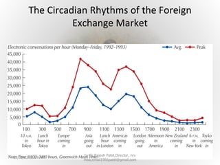 The Circadian Rhythms of the Foreign
                  Exchange Market




                    by Dr.Rajesh Patel,Director, nrv
07/05/12 03:57 AM                                      10
                    mba,email1966patel@gmail.com
 