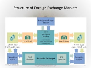 Structure of Foreign Exchange Markets




                      by Dr.Rajesh Patel,Director, nrv
07/05/12 03:57 AM                                        16
                      mba,email1966patel@gmail.com
 