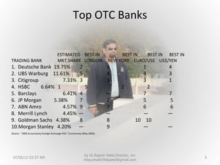 Top OTC Banks


                                     ESTIMATED BEST IN                         BEST IN  BEST IN BEST IN
TRADING BANK                         MKT.SHARE LONDON                     NEW YORK EURO/US$ US$/YEN
1. Deutsche Bank 19.75%                                 2                 3                    1       4
2. UBS Warburg 11.61%                                   5                 4                    4       3
3. Citigroup           7.33%                            3                 1                    3       1
4. HSBC       6.64% 1                                       5                     2                2
5. Barclays            6.41%                           4                 —                    7        7
6. JP Morgan       5.38%                               7                 2                    5         5
7. ABN Amro            4.57%                           9                 7                    6         6
8. Merrill Lynch       4.45%                           —                 —                    —        —
9. Goldman Sachs 4.38%                                 8                 8                 10 10
10.Morgan Stanley 4.20%                                —                 9                    —        —
Source: “2005 Euromoney Foreign Exchange Poll,” Euromoney (May 2005).




                                                            by Dr.Rajesh Patel,Director, nrv
 07/05/12 03:57 AM                                                                                          5
                                                            mba,email1966patel@gmail.com
 