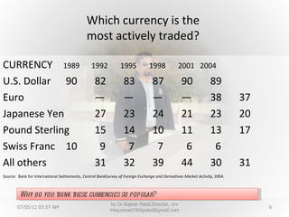 Which currency is the
                                             most actively traded?

CURRENCY 1989                                   1992            1995           1998            2001 2004

U.S. Dollar 90                                    82             83              87              90              89
Euro                                              —              —               —               —               38         37
Japanese Yen                                      27             23              24              21              23         20
Pound Sterling                                    15             14              10              11              13         17
Swiss Franc 10                                     9              7               7               6               6
All others                                        31             32              39              44              30         31
Source: Bank for International Settlements, Central BankSurvey of Foreign Exchange and Derivatives Market Activity, 2004.



         Why do you think these currencies so popular?
                                                          by Dr.Rajesh Patel,Director, nrv
       07/05/12 03:57 AM                                                                                                         6
                                                          mba,email1966patel@gmail.com
 