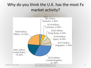 Why do you think the U.K. has the most Fx
              market activity?




                    by Dr.Rajesh Patel,Director, nrv
07/05/12 03:57 AM                                      8
                    mba,email1966patel@gmail.com
 