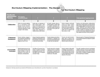 for Curriculum Mapping
The CenterCurriculum Mapping Implementation:
Faculty and
Administrative
Planning
Pre mapping
curricular process
Collaboration
Little or no curricular collabora-
tion or consultation exists
between faculty members.
Teachers may have only an
occasional awareness of what
is taught in other classes.
Faculty members engage in
solo professional development
experiences. Reports to col-
leagues are brief if at all.
Teacher planning occurs in iso-
lation and does not inform other
faculty members or other de-
partments of the school (i.e.
Admissions, Development).
Faculty gain an awareness of
what is being taught in “like”
areas of the school across a
grade level on elementary and
within department on the sec-
ondary level. Awareness in
middle schools is within teams.
Groups of teachers experience
professional development with
the expectation and opportunity
to share with other faculty.
The Office of Curriculum Coor-
dinator is created to coordinate
anddisplaythecurriculum.Fac-
ulty begins work on computer
curriculum maps.
1 2 3 4 5
Fully operational mapping process
Professional
Development
An Accessible
Curriculum
Developed by Dr. Heidi Hayes Jacobs with source material from PBS Teacherline course, Dr. Bena Kallick and Dr. Laura Fisher, Principia School, St. Louis, Maryland
All faculty members align es-
sential questions, content, skills
to academic standards verti-
cally within subject strands and
horizontally across grade divi-
sion levels.
Faculty members work with ad-
ministrators to designate and
planfacultydevelopmentbased
on data they have gathered.
Faculty works with a computer
mapping process to coordinate
and develop a sequential and
spiraledessentialcurriculumfor
students pre-12th grade.
Faculty members continually
review and adjust student
benchmarks within subject
strands and across grade divi-
sion levels based on data they
collect and on research that
they conduct or read.
Faculty and administration
gather data to measure how
professional development has
affected student achievement.
Faculty is ready to make public
an abridged, core essential cur-
riculum that will inform the work
of the admissions office as well
as other departments and con-
stituents of the school.
Teachers and administrators collaboratively
adjust what is taught based on the best interest
of the students; related to student performance
needs. TARGETED work sessions develop
between the professionals who are best suited
to solve a problem. An essential curriculum is
put forth on the school’s website that is periodi-
cally updated according to faculty research.
Resources spent on Professional Development
can be directly assessed and aligned to student
achievement.
The public, essential curriculum is periodically
updatedonwebsite.In-house,facultymembers
use computer software to share their maps and
lesson plans as needed to expedite coordina-
tion and planning for students.
 