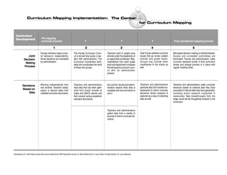 for Curriculum Mapping
The CenterCurriculum Mapping Implementation:
Curriculum
Development Pre mapping
curricular process
Joint
Decision
Making
Process
Faculty members make curricu-
lar decisions, independently.
Some decisions are mandated
by administration.
Working independently from
one another, teachers adapt,
adjust, or discard ideas from
outdated curricular documents.
The Faculty Curriculum Coun-
cil is formed that works in tan-
dem with administrators. The
Curriculum Coordinator facili-
tates and coordinates the work
of these two groups.
Teachers and administrators
read data that has been gath-
ered from mixed reviews of
maps and ISACS reports and
then consult various academic
standard documents.
1 2 3 4 5
Fully operational mapping process
Decisions
Based on
Data
Developed by Dr. Heidi Hayes Jacobs with source material from PBS Teacherline course, Dr. Bena Kallick and Dr. Laura Fisher, Principia School, St. Louis, Maryland
Teachers work in subject area
strands under the leadership of
an appointed coordinator. Rep-
resentatives from each grade
level and department compose
the site based curriculum coun-
cil with an administrator
present.
As a school, faculty and admin-
istration explore what data is
available and how and when to
use it.
Teachers and administrators
gather data from a variety of
sources to inform curricular de-
cisions.
Task Forces address curricular
issues that go across subject
strands and grade levels.
Groups may include other
constituents of the school as
well.
Teachers and administrators
generate data from student as-
sessments to inform curricular
decisions. Action research is
explored as a way of collecting
data as well.
Site based decision making is institutionalized.
Excess and unneeded committees are
eliminated. Faculty and administration make
curricular decisions jointly. A fluid curriculum
review and change process is in place with
regular meeting times.
Teachers and administrators make curricular
decisions based on external data they have
consulted or internal data they have generated,
including action research conducted in
classrooms. New breakthroughs from the
larger world will be thoughtfully entered in the
curriculum.
 