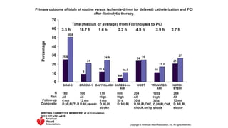 Primary outcome of trials of routine versus ischemia-driven (or delayed) catheterization and PCI
after fibrinolytic therapy.
WRITING COMMITTEE MEMBERS* et al. Circulation.
2013;127:e362-e425
Copyright © American Heart Association, Inc. All rights reserved.
 