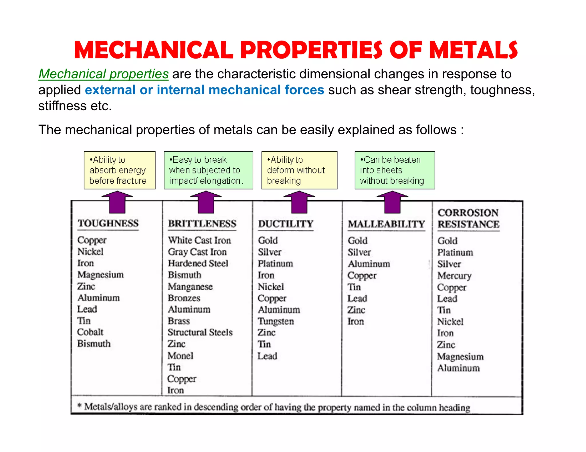 98
MECHANICAL PROPERTIES OF METALS
Mechanical properties are the characteristic dimensional changes in response to
applied external or internal mechanical forces such as shear strength, toughness,
stiffness etc.
The mechanical properties of metals can be easily explained as follows :
 