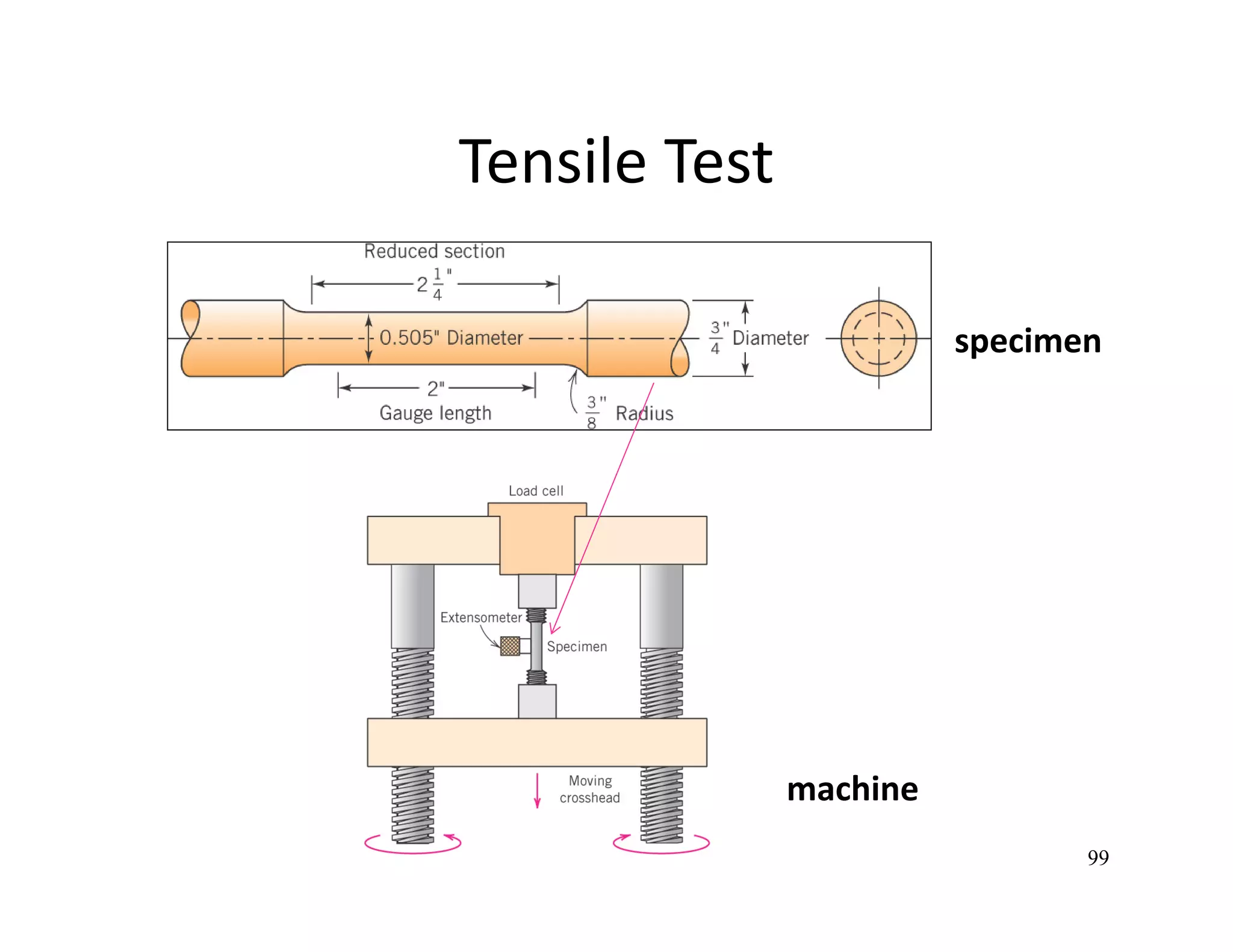 99
Tensile Test
specimen
machine
 