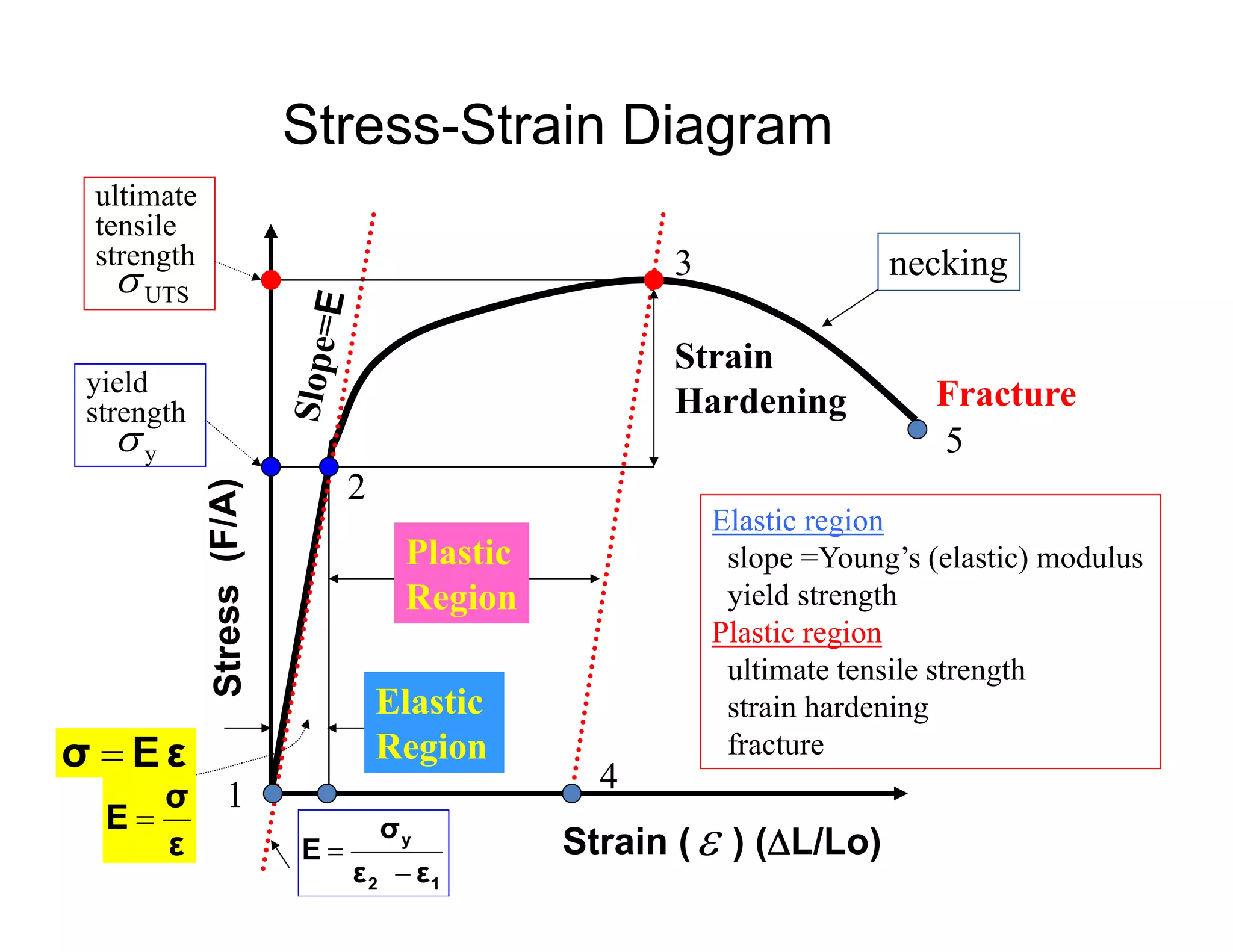 Stress-Strain Diagram
Strain ( ) (L/Lo)
4
1
2
3
5
Elastic
Region
Plastic
Region
Strain
Hardening Fracture
ultimate
tensile
strength
Elastic region
slope =Young’s (elastic) modulus
yield strength
Plastic region
ultimate tensile strength
strain hardening
fracture
necking
yield
strength
UTS
y
εEσ 
ε
σ
E 

12
y
εε
σ
E


 