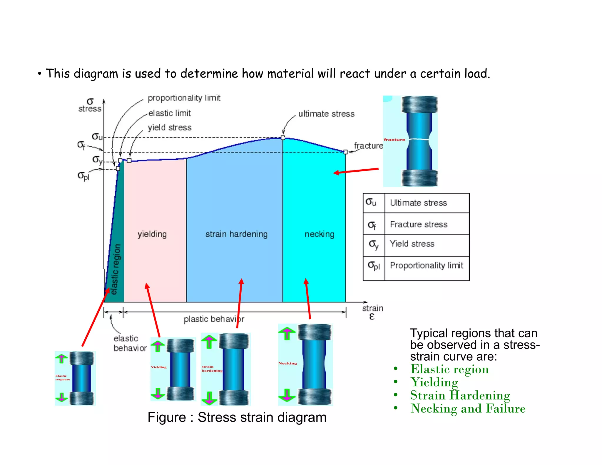 Figure : Stress strain diagram
Typical regions that can
be observed in a stress-
strain curve are:
• Elastic region
• Yielding
• Strain Hardening
• Necking and Failure
• This diagram is used to determine how material will react under a certain load.
 