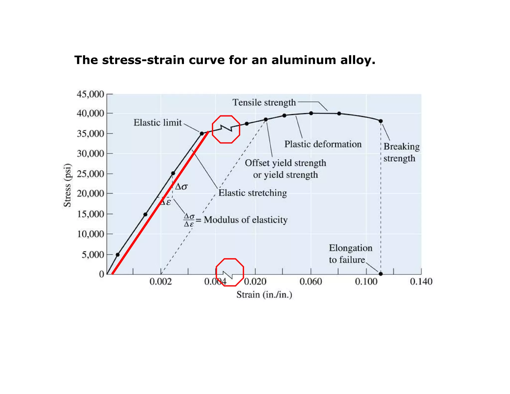 The stress-strain curve for an aluminum alloy.
 