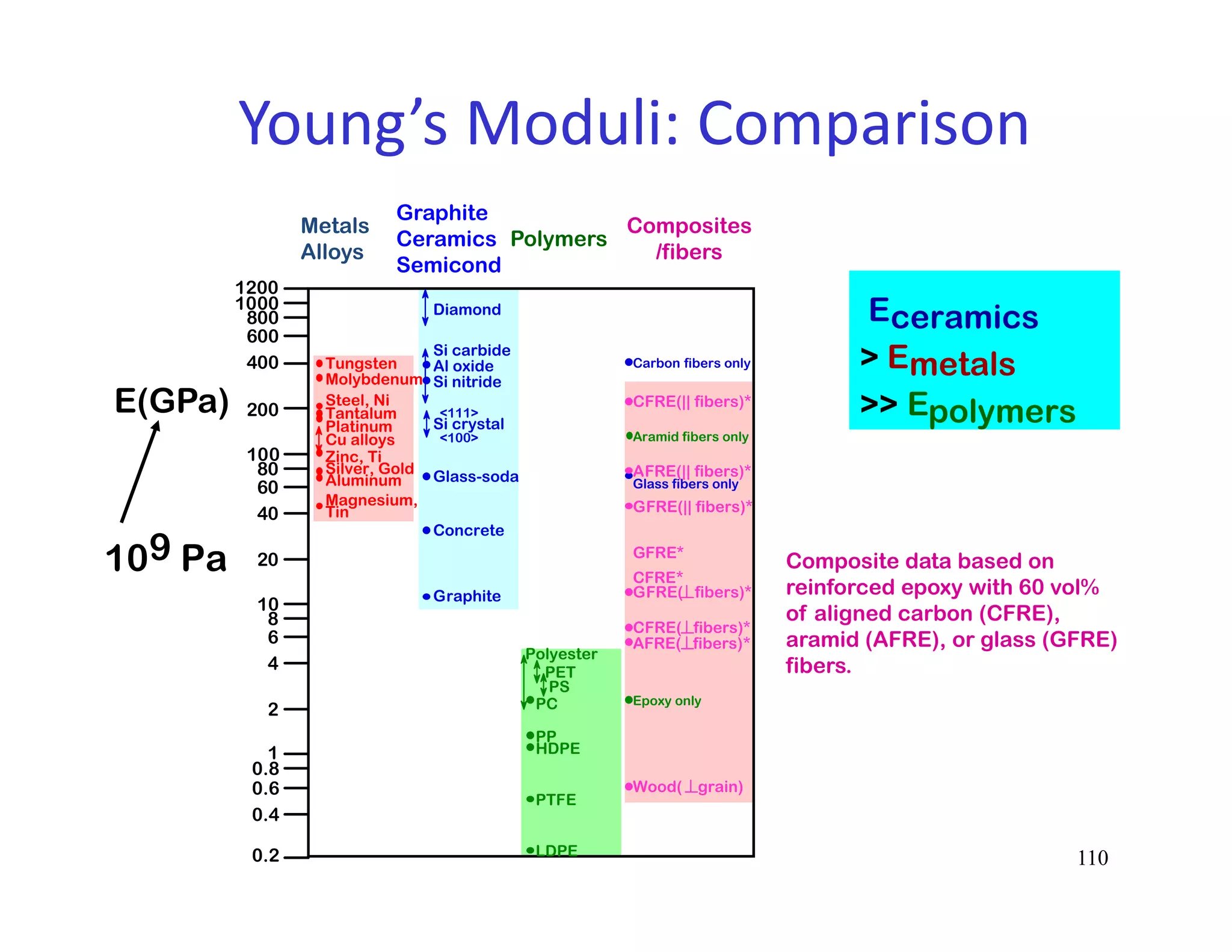 1100.2
8
0.6
1
Magnesium,
Aluminum
Platinum
Silver, Gold
Tantalum
Zinc, Ti
Steel, Ni
Molybdenum
Graphite
Si crystal
Glass-soda
Concrete
Si nitride
Al oxide
PC
Wood( grain)
AFRE( fibers)*
CFRE*
GFRE*
Glass fibers only
Carbon fibers only
Aramid fibers only
Epoxy only
0.4
0.8
2
4
6
10
20
40
60
80
100
200
600
800
1000
1200
400
Tin
Cu alloys
Tungsten
<100>
<111>
Si carbide
Diamond
PTFE
HDPE
LDPE
PP
Polyester
PS
PET
CFRE( fibers)*
GFRE( fibers)*
GFRE(|| fibers)*
AFRE(|| fibers)*
CFRE(|| fibers)*
Metals
Alloys
Graphite
Ceramics
Semicond
Polymers
Composites
/fibers
E(GPa)
Eceramics
> Emetals
>> Epolymers
109 Pa Composite data based on
reinforced epoxy with 60 vol%
of aligned carbon (CFRE),
aramid (AFRE), or glass (GFRE)
fibers.
Young’s Moduli: Comparison
 
