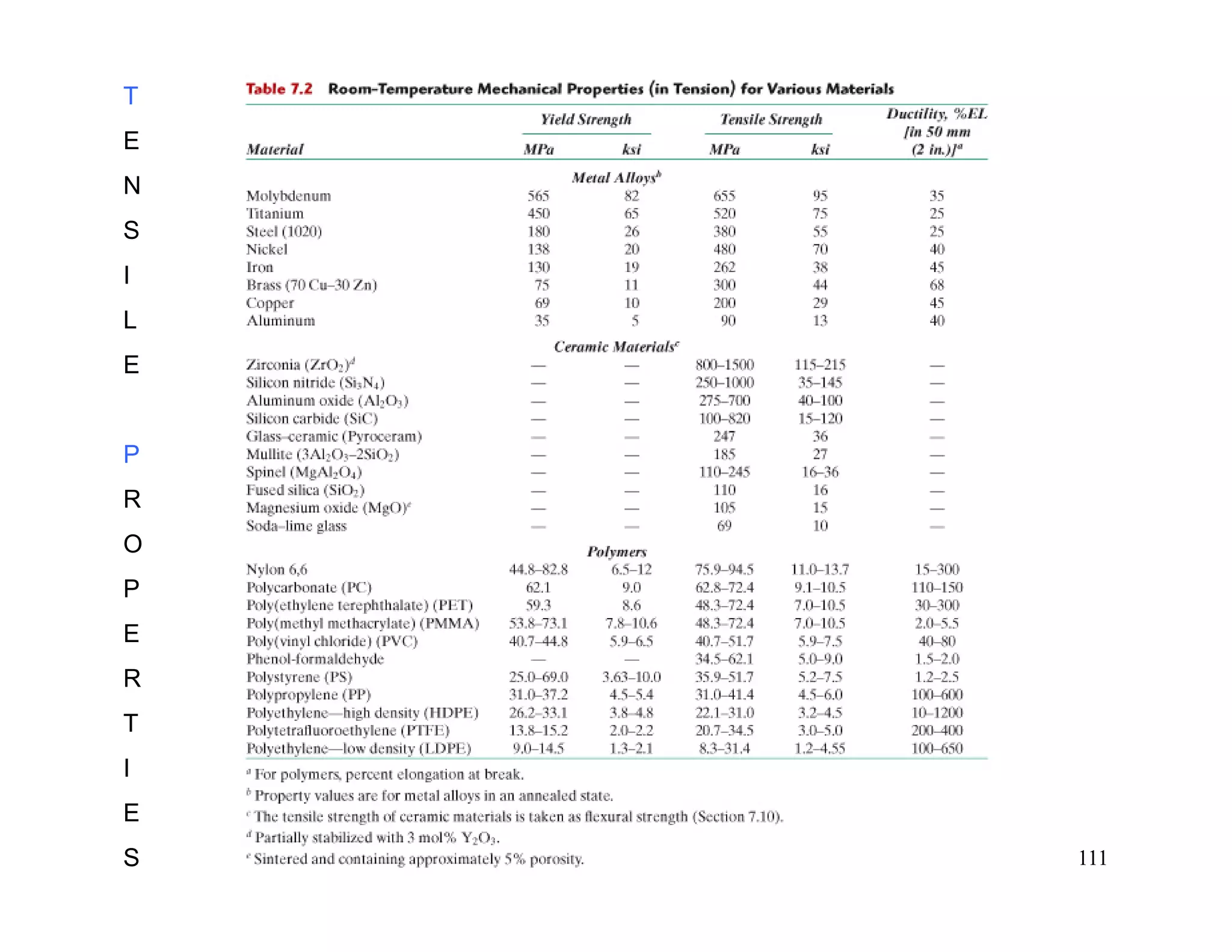 111
T
E
N
S
I
L
E
P
R
O
P
E
R
T
I
E
S
 