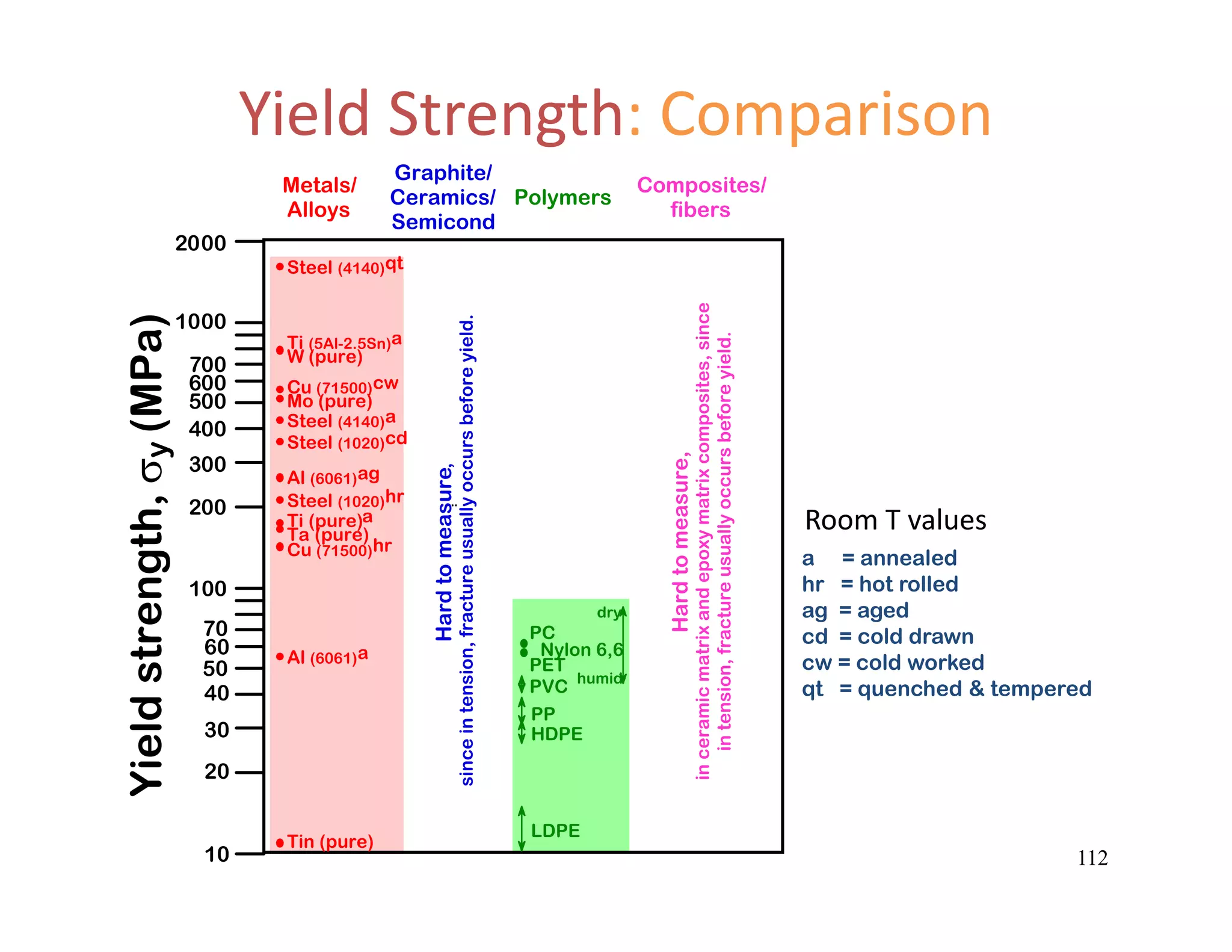 112
Graphite/
Ceramics/
Semicond
Metals/
Alloys
Composites/
fibers
Polymers
Yieldstrength,y(MPa)
PVC
Hardtomeasure,
sinceintension,fractureusuallyoccursbeforeyield.
Nylon 6,6
LDPE
70
20
40
60
50
100
10
30
200
300
400
500
600
700
1000
2000
Tin (pure)
Al (6061)a
Al (6061)ag
Cu (71500)hr
Ta (pure)
Ti (pure)a
Steel (1020)hr
Steel (1020)cd
Steel (4140)a
Steel (4140)qt
Ti (5Al-2.5Sn)a
W (pure)
Mo (pure)
Cu (71500)cw
Hardtomeasure,
inceramicmatrixandepoxymatrixcomposites,since
intension,fractureusuallyoccursbeforeyield.
HDPE
PP
humid
dry
PC
PET
¨
Room T values
a = annealed
hr = hot rolled
ag = aged
cd = cold drawn
cw = cold worked
qt = quenched & tempered
Yield Strength: Comparison
 