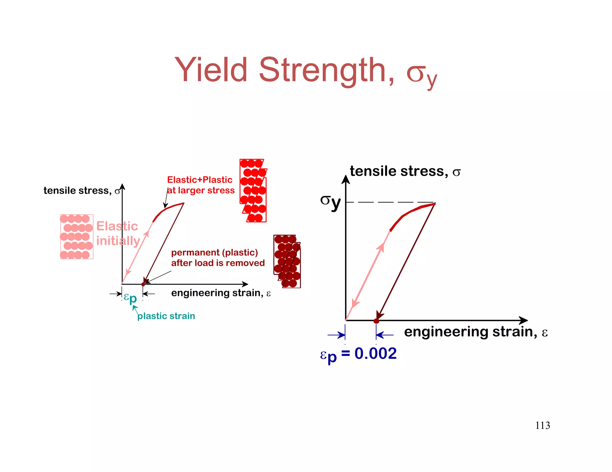 113
tensile stress, 
engineering strain, 
y
p = 0.002
Yield Strength, y
tensile stress, 
engineering strain, 
Elastic
initially
Elastic+Plastic
at larger stress
permanent (plastic)
after load is removed
p
plastic strain
 